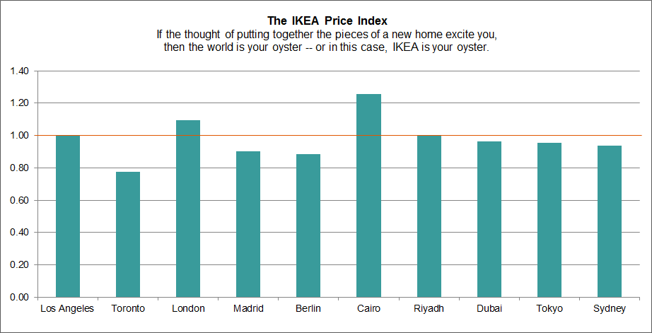 Ikea Price Index