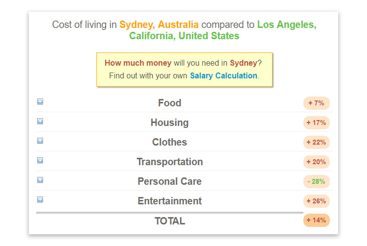 Cost of Living for Sydney and Los Angeles