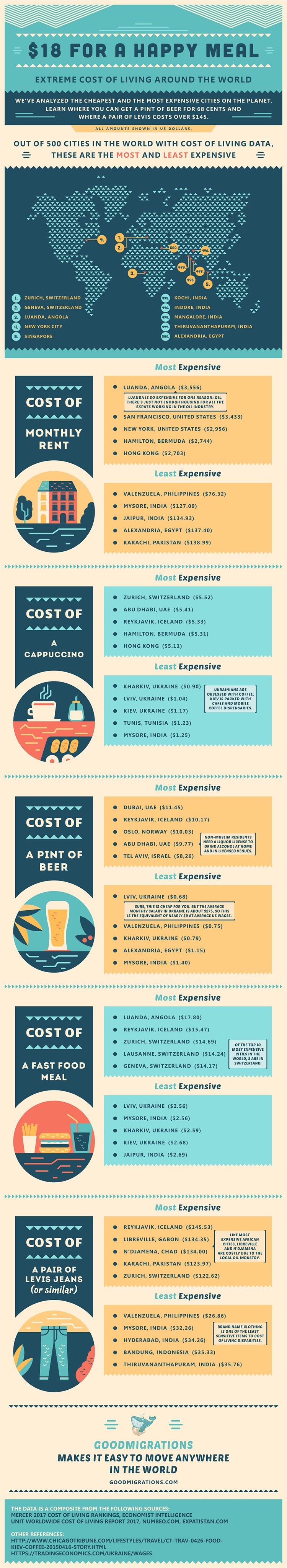Cost of Living Around the World Infographic
